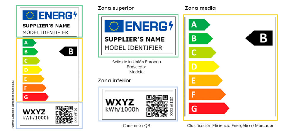 Nueva Etiqueta De Eficiencia Energética: ¿Qué Es Y Cómo Reduce Tu ...