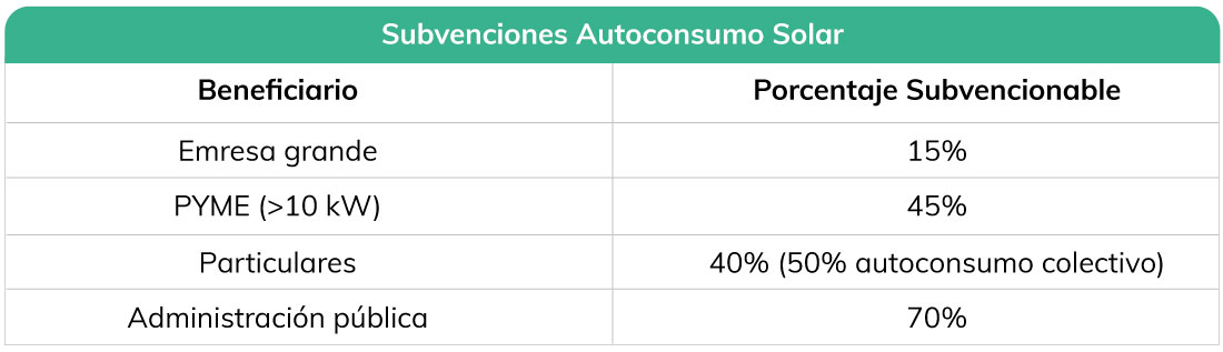 porcentaje-subvencionable-autoconsumo-solar